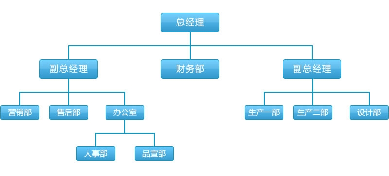 上?？苽ミ_(dá)智能科技有限公司組織架構(gòu)圖
